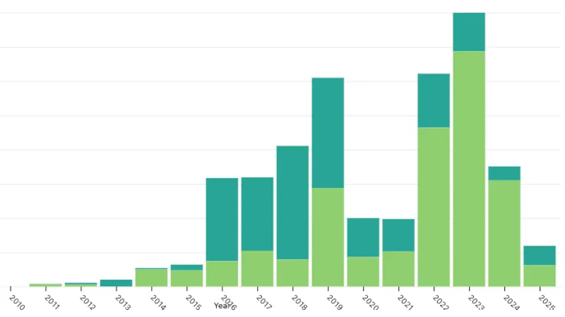 Militant deaths per year in Somalia