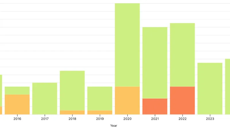 Reported civilian deaths from Turkish Military strikes in Iraq