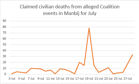 Almost Daily: As this Airwars chart demonstrates, while alleged civilian fatalities around Manbij peaked at Tokhar on July 19th, claims occured throughout the month