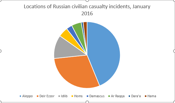 As this Airwars chart demonstrates, 45% of incidents likely involving Russia were reported in Aleppo - clearly showing that the governorate was being deliberately targeted.