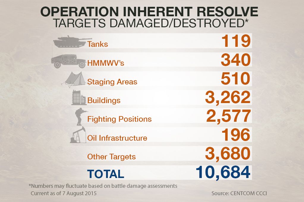 Monthly CENTCOM summary of targets reportedly destroyed to date in Coalition air campaign