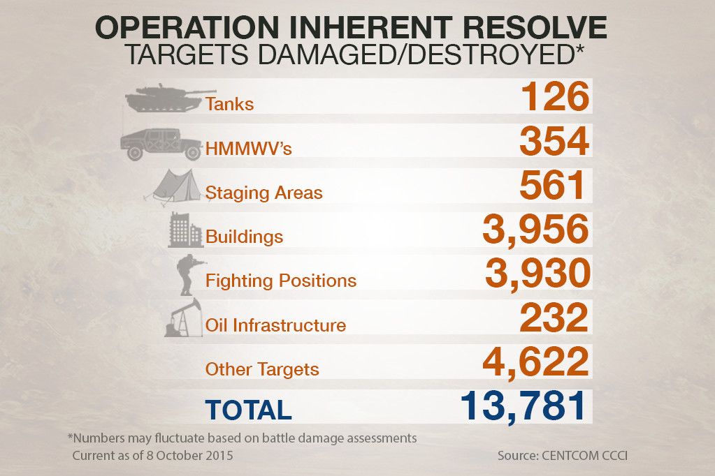 CENTCOM's estimate of Daesh targets destroyed after 14 months of war