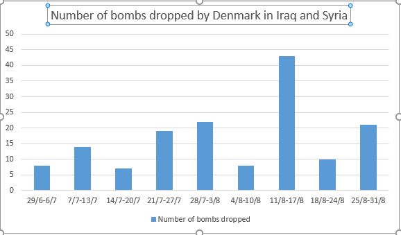 Significant increase: as this Airwars chart shows, Denmark has dropped 116% more bombs in August than in July