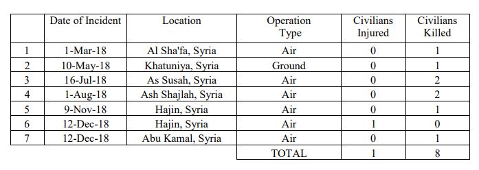 Table from DoD's annual civilian harm report to Congress, May 2020, listing additional US civilian harm events in Iraq and Syria conceded for 2018.
