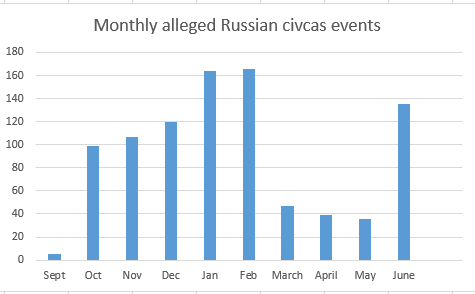 Airwars tracking of alleged Russian civilian casualty events showed a fourfold rise in June