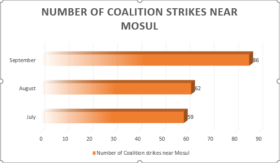 As this Airwars chart shows, Sept saw a significant increase in Coalition strikes near Mosul.