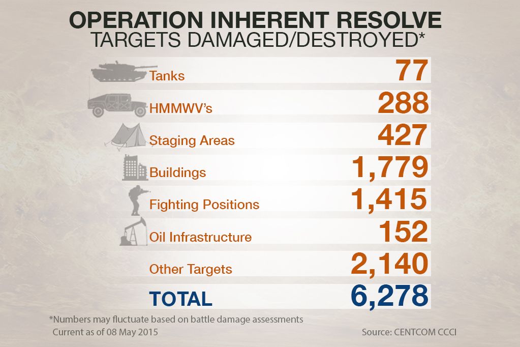 CENTCOM tally of targets claimed destroyed by the coalition to May 8 2015 (DoD)