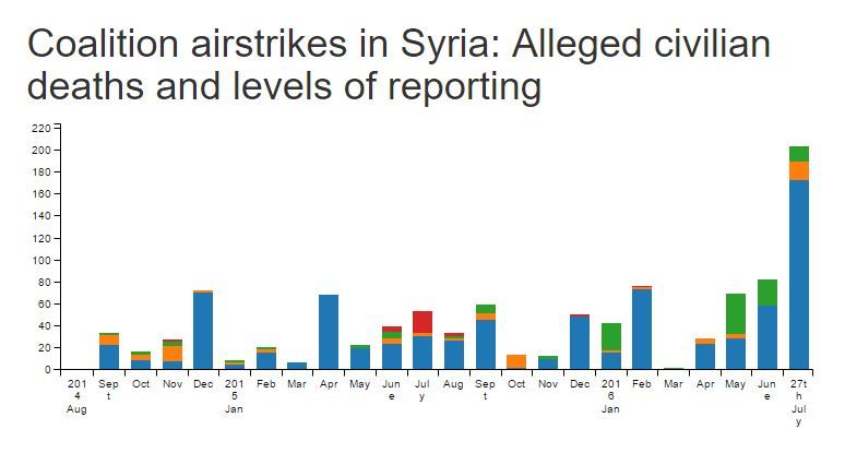 Syria civcas 2