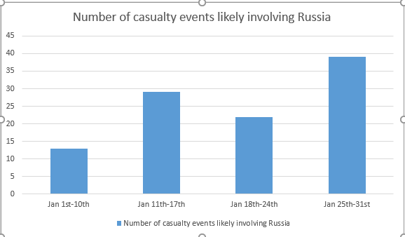 Step rise: likely Russian casualty events climbed throughout the month