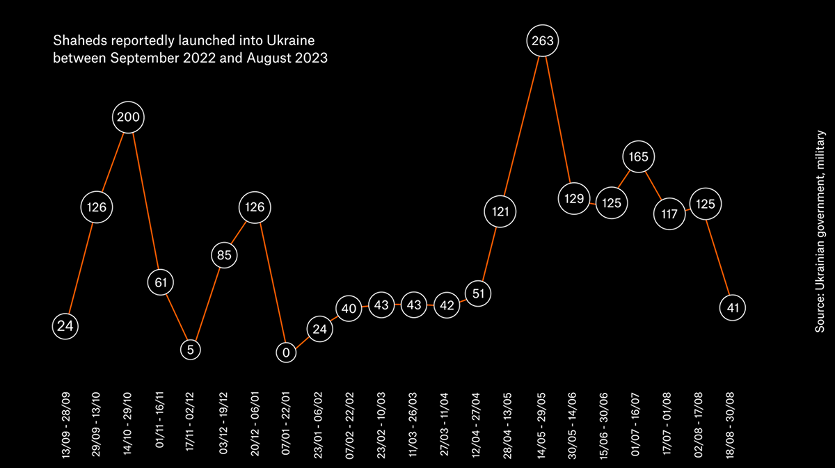 Airwars' tracking of Russia's use of the Shahed 'kamikaze drone' in Ukraine