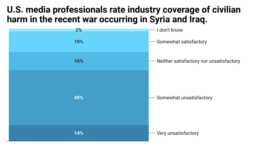 More than 60% of surveyed journalists felt that US media coverage of civilian harm was unsatisfactory.