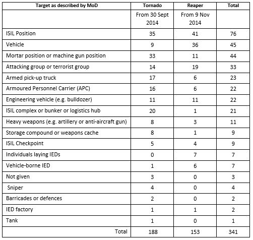 Targets of UK manned and unmanned aircraft to August 2015 (courtesy of Drone Wars UK)