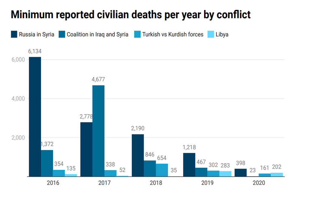 Data from Airwars' annual report shows conflicts across the Middle East were less violent in 2020