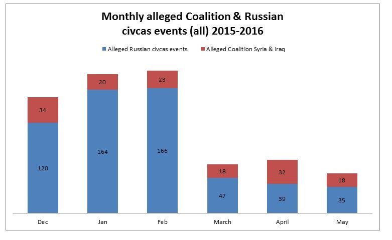 Russia v Coalition