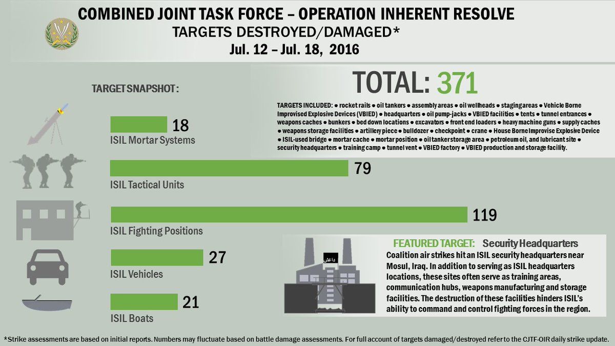 A snapshot of targets destroyed/damaged July 12th-18th