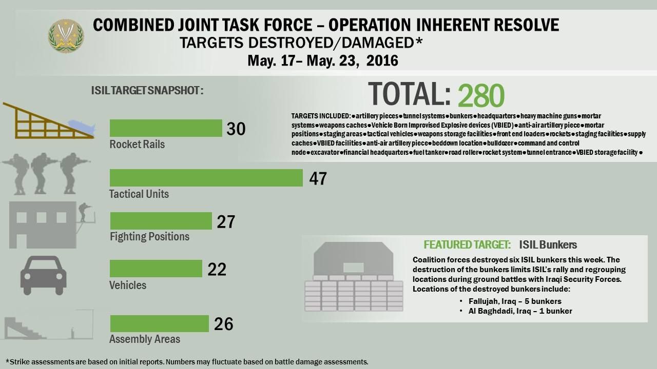 A snapshot of Daesh targets destroyed or damaged by coalition strikes from May 17- May 23.