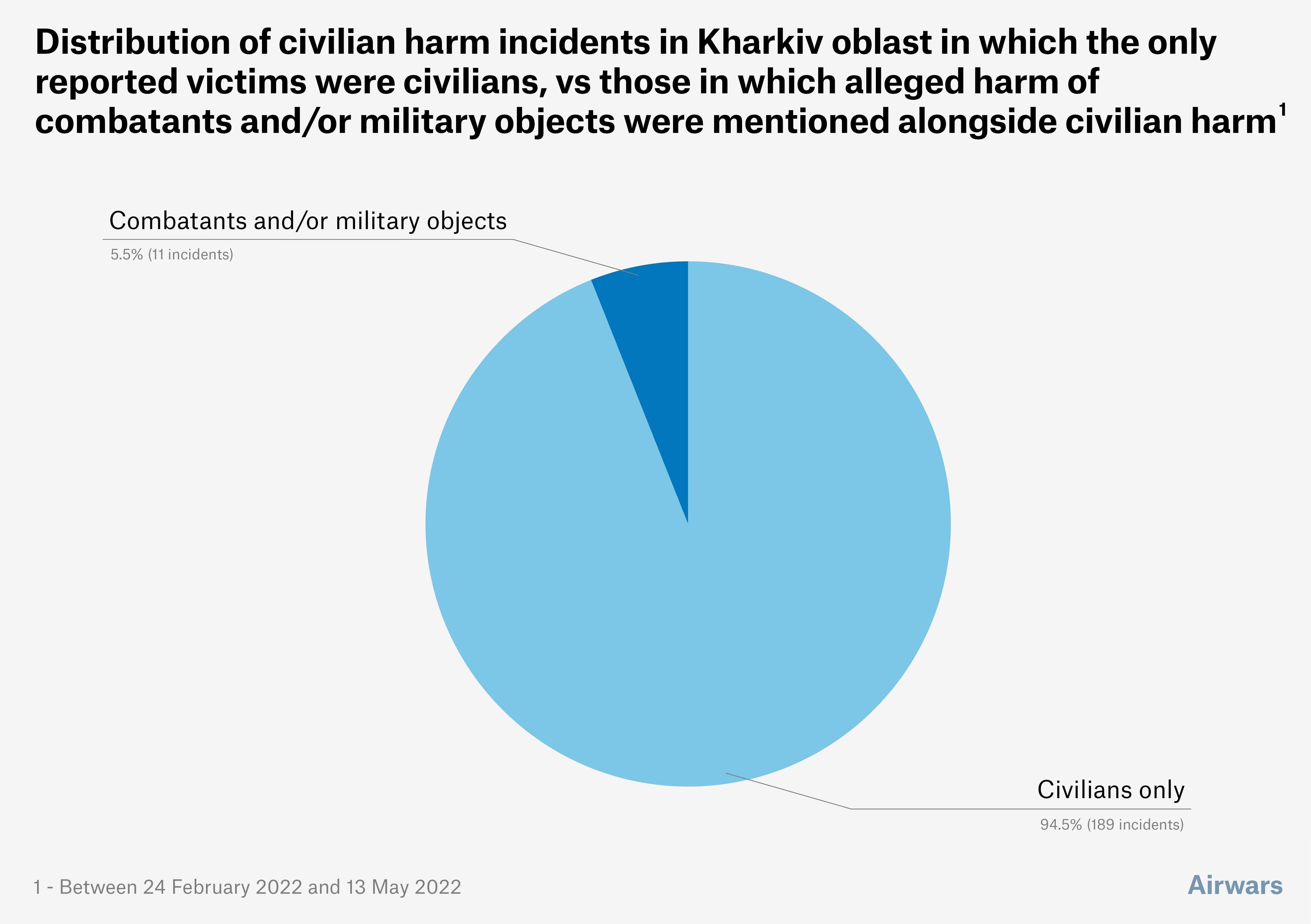 Pie chart - distribution of civilian harm incidents in Kharkiv oblast 