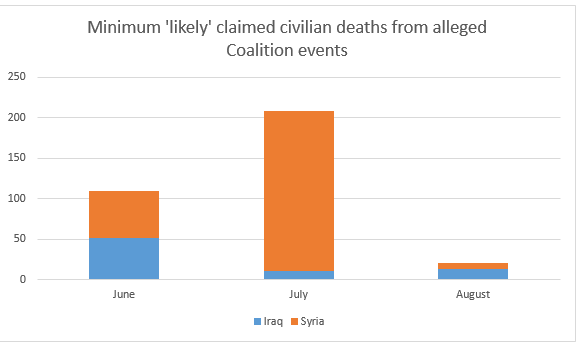 As Airwars' chart shows, there was a huge drop in claimed civilian deaths in August
