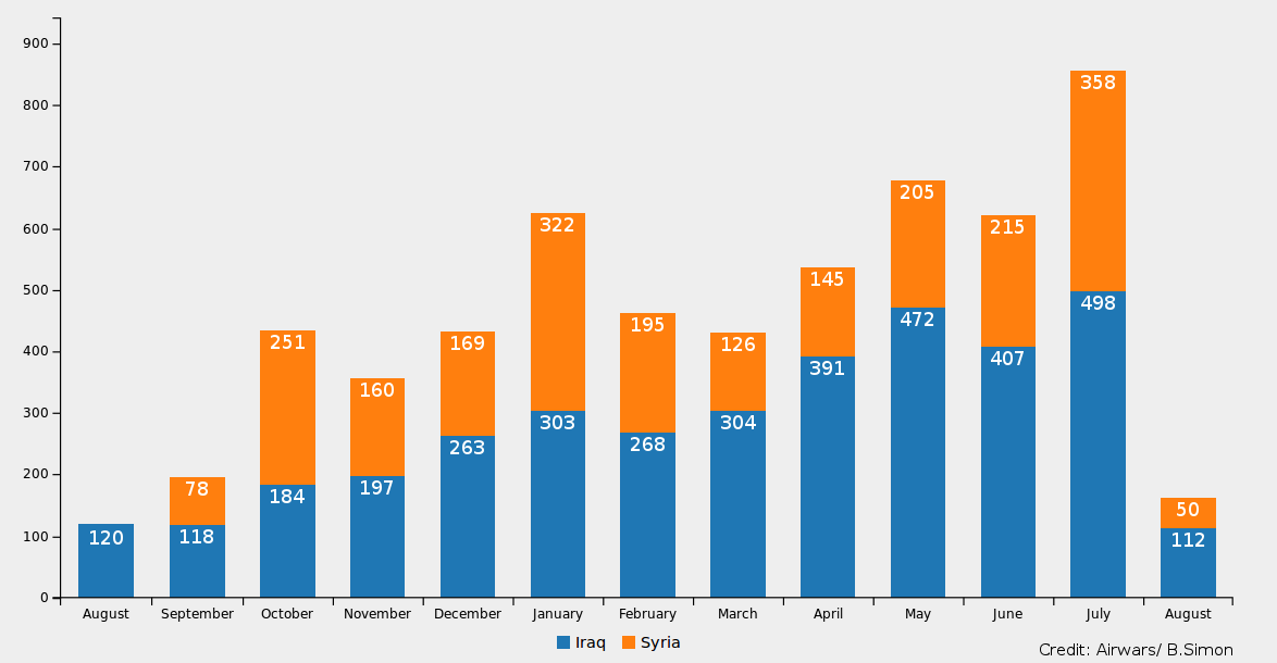 Upward trend: Over time the intensity of Coalition strikes has increased
