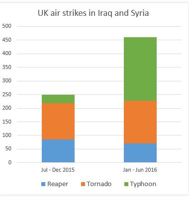 Graph courtesy of Drone Wars UK