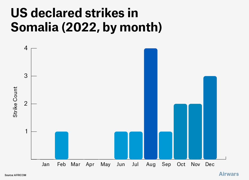 Airwars Graph of Declared US strikes in Somalia 2022