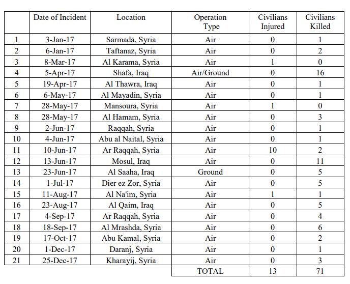 Table from May 2020 Pentagon report to Congress, conceding additional US civilian harm events in Iraq and Syria during 2017.