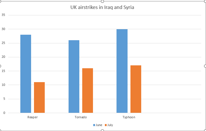 Significant Drop: Airwars graph showing the number of UK airstrikes conducted by Reapers, Tornados and Typhoons across June and July 2016