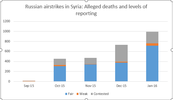 Sharp increase: as this Airwars chart shows, 'likely' claimed civilian deaths are at an all time high