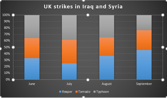As this Airwars chart shows, Reapers are carrying out a greater proportion of UK strikes.